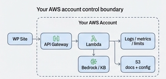 AI-Kit AWS backend running inside your own AWS account