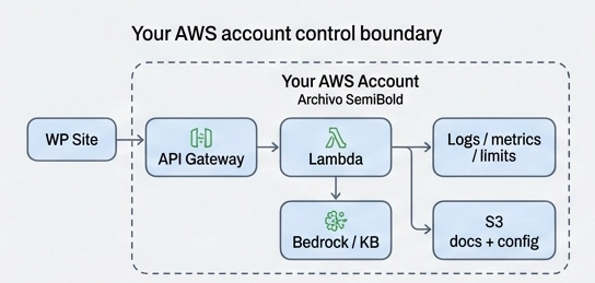 AI-Kit AWS backend running inside your own AWS account