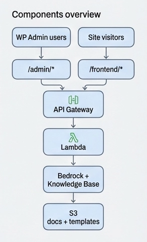 AI-Kit backend components overview for WordPress