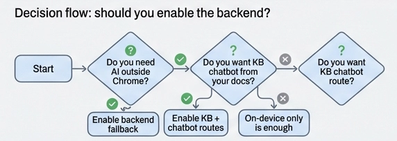 Do you need an AI backend for your WordPress site?
