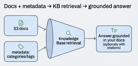 Knowledge Base answers grounded in your WordPress documentation