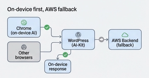 On-device AI first with AWS backend fallback in WordPress