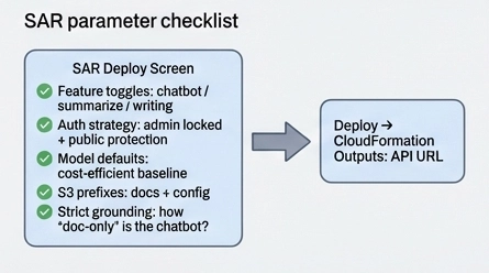 Key parameters when deploying the AI-Kit AWS backend via SAR
