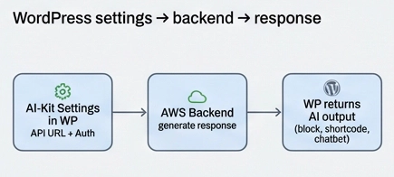 Key parameters when deploying the AI-Kit AWS backend via SAR