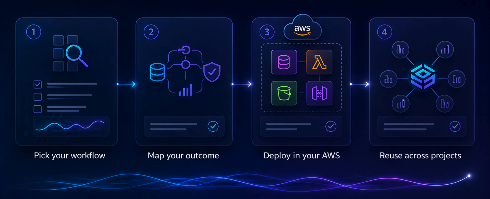 Four-step roadmap showing workflow selection, outcome mapping, deployment in client AWS, and reuse across projects