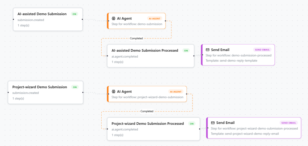 Workflow orchestration behind AI-powered WordPress forms Screenshot of a WP Suite Flow process map showing AI agent steps, branching workflow outcomes, EventBridge events, and email automation
