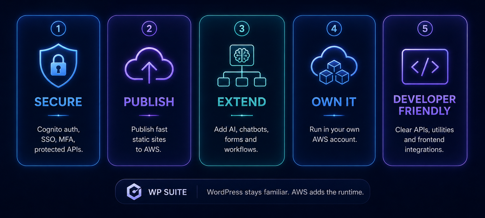 Visual summary of WP Suite benefits: secure authentication, static publishing, AI and workflow extensions, customer-owned AWS infrastructure, and developer-friendly integrations.
