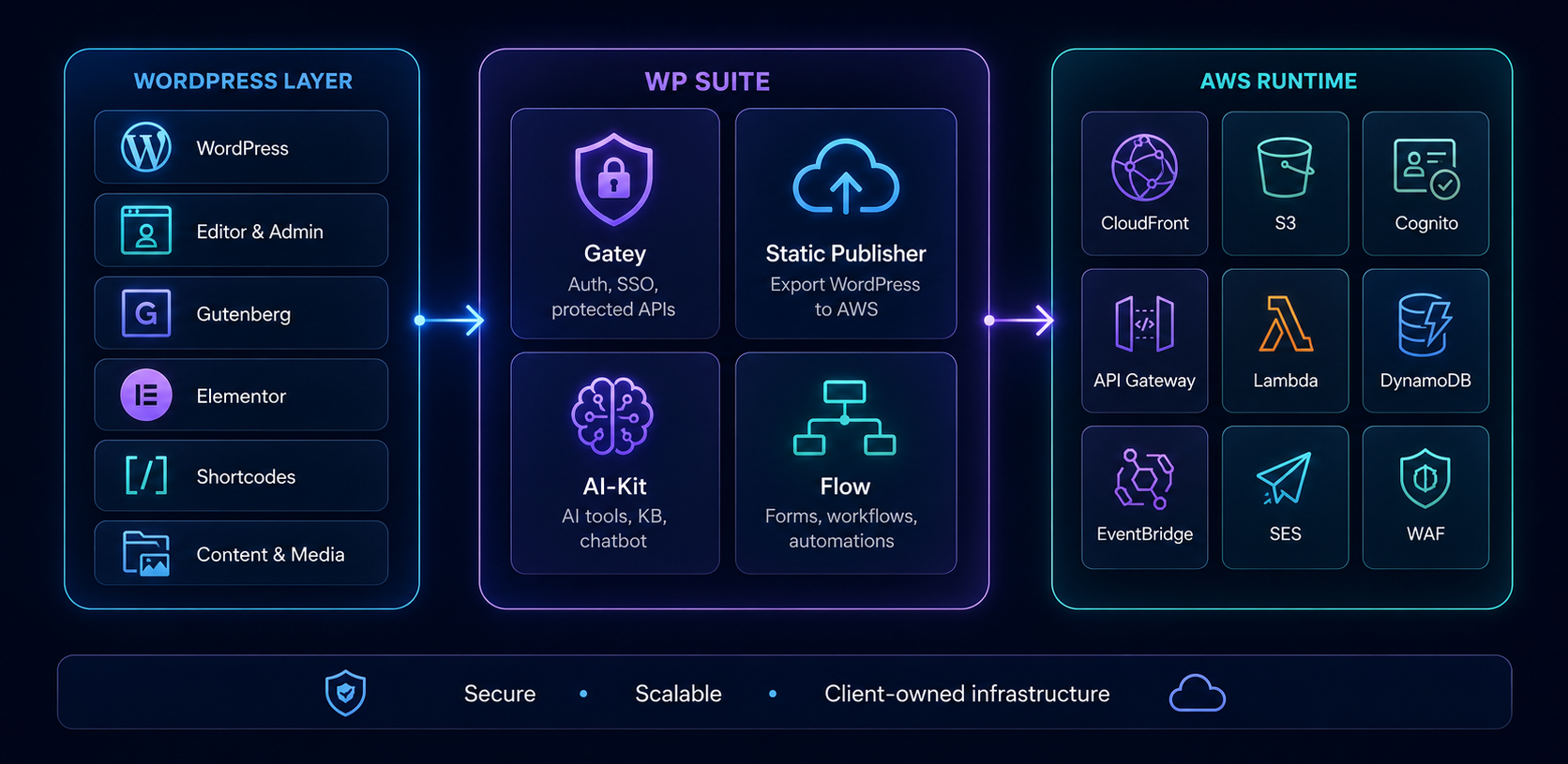 Architecture overview showing how WP Suite connects the WordPress layer, WP Suite plugins, and customer-owned AWS runtime services.