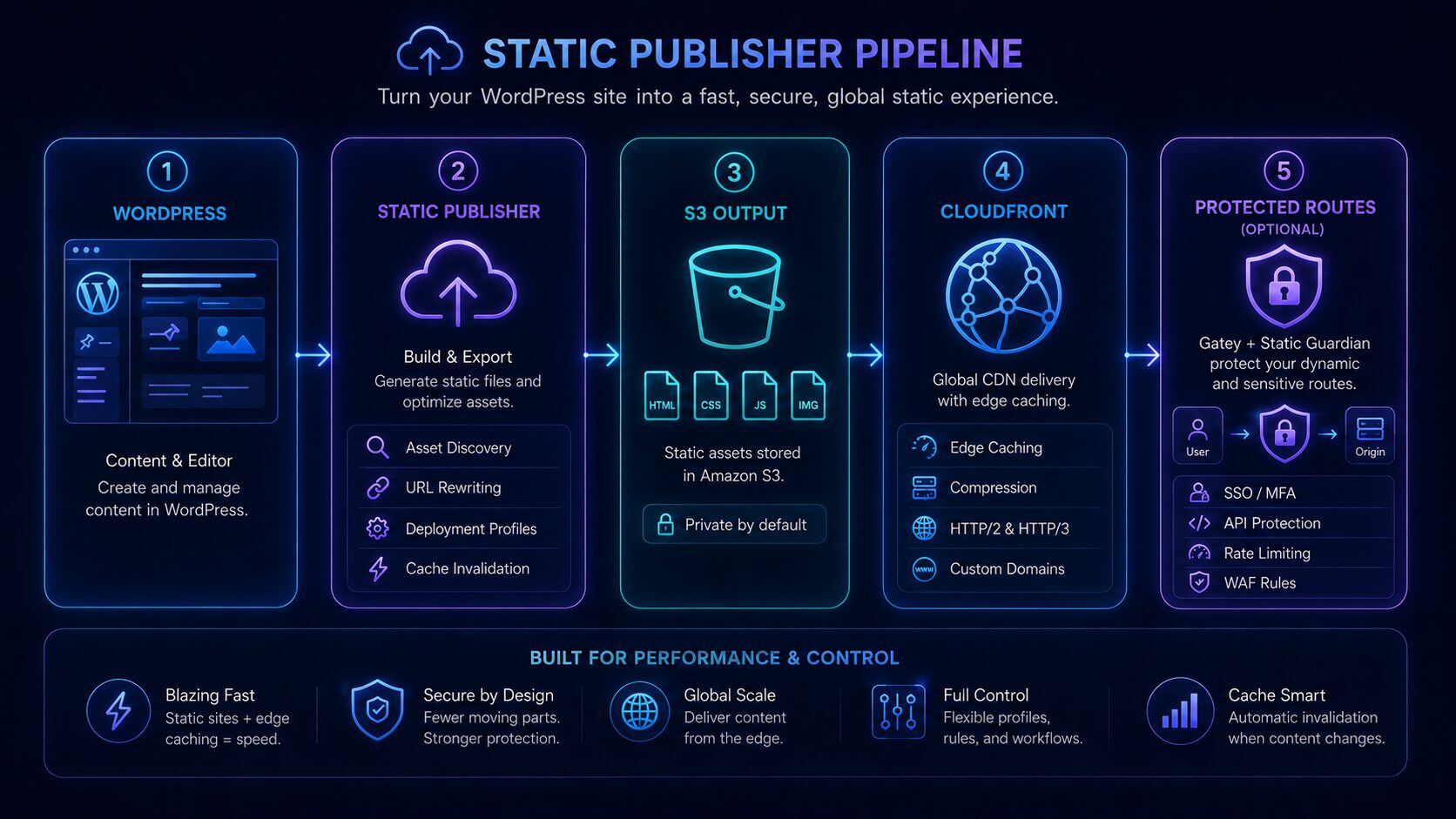 Static Publisher pipeline diagram showing WordPress, static export, S3 output, CloudFront delivery, and optional protected routes with Gatey and Static Guardian.
