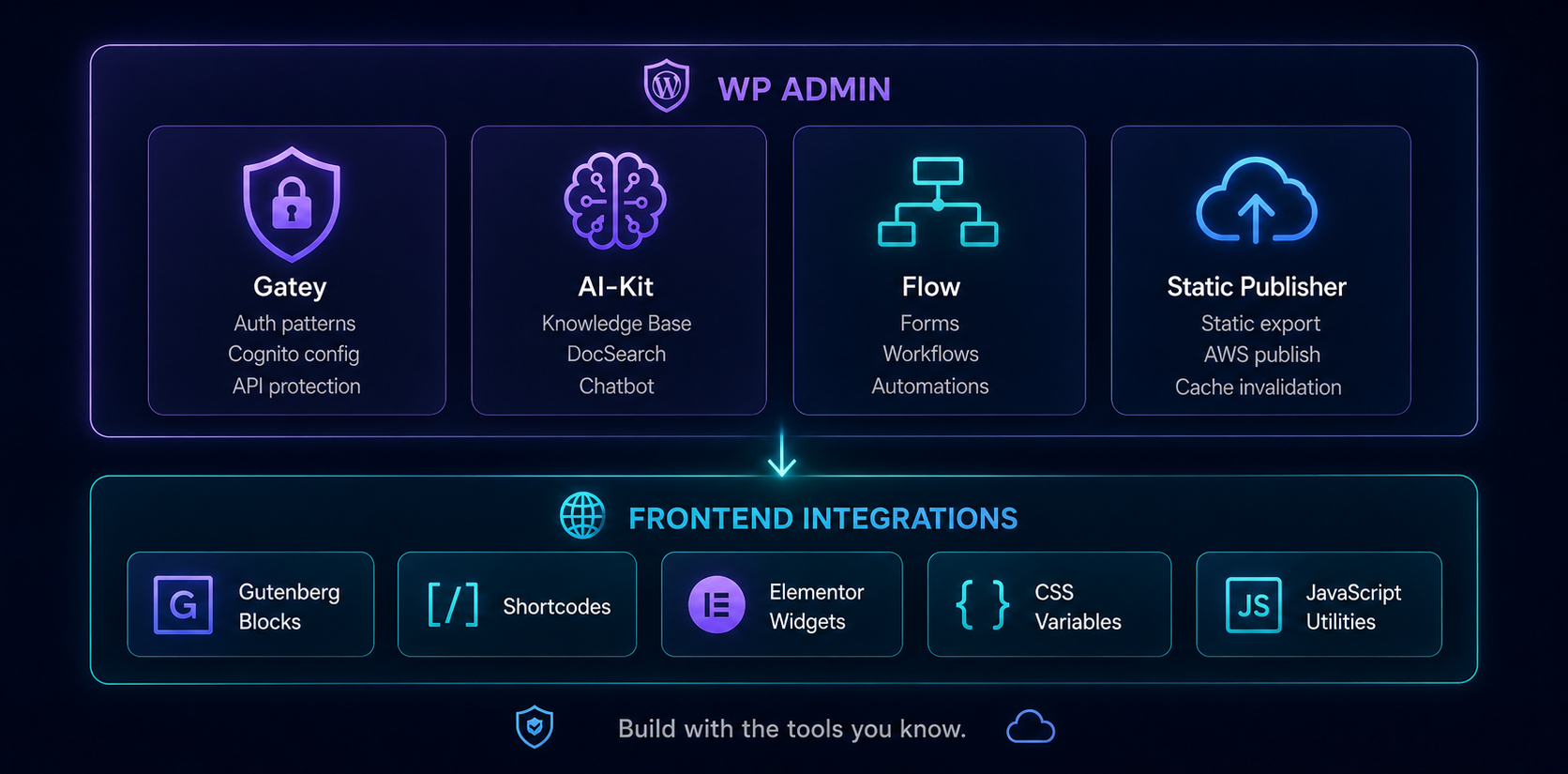 Diagram showing WP Suite admin modules and frontend integrations for Gutenberg blocks, shortcodes, Elementor widgets, CSS variables, and JavaScript utilities.