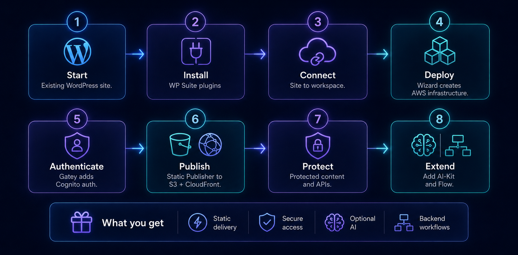Step-by-step roadmap showing how an existing WordPress site can become a secure AWS-backed application platform using WP Suite.