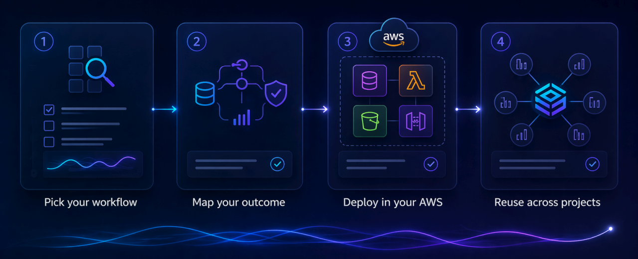 Four-step roadmap showing workflow selection, outcome mapping, deployment in client AWS, and reuse across projects