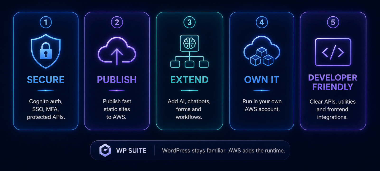 Visual summary of WP Suite benefits: secure authentication, static publishing, AI and workflow extensions, customer-owned AWS infrastructure, and developer-friendly integrations.