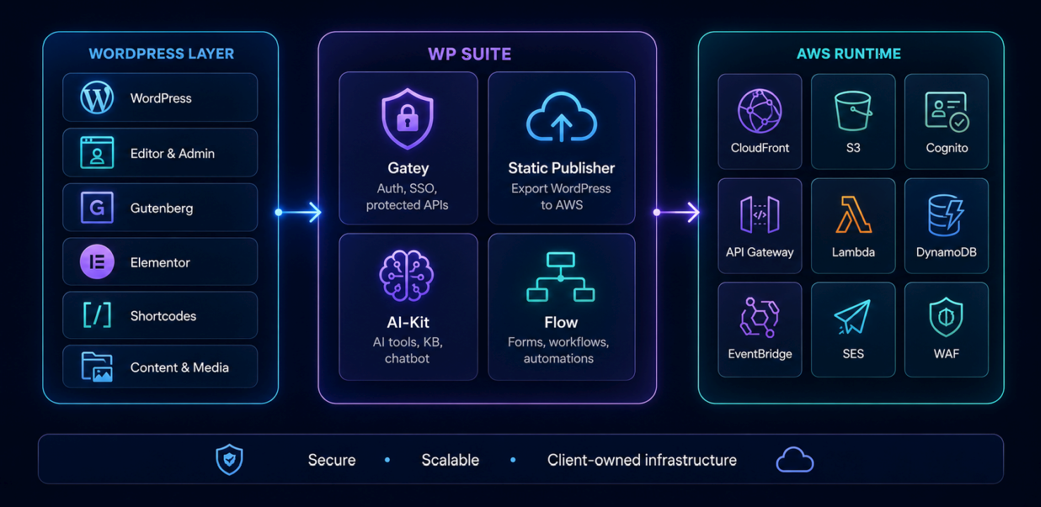 Architecture overview showing how WP Suite connects the WordPress layer, WP Suite plugins, and customer-owned AWS runtime services.