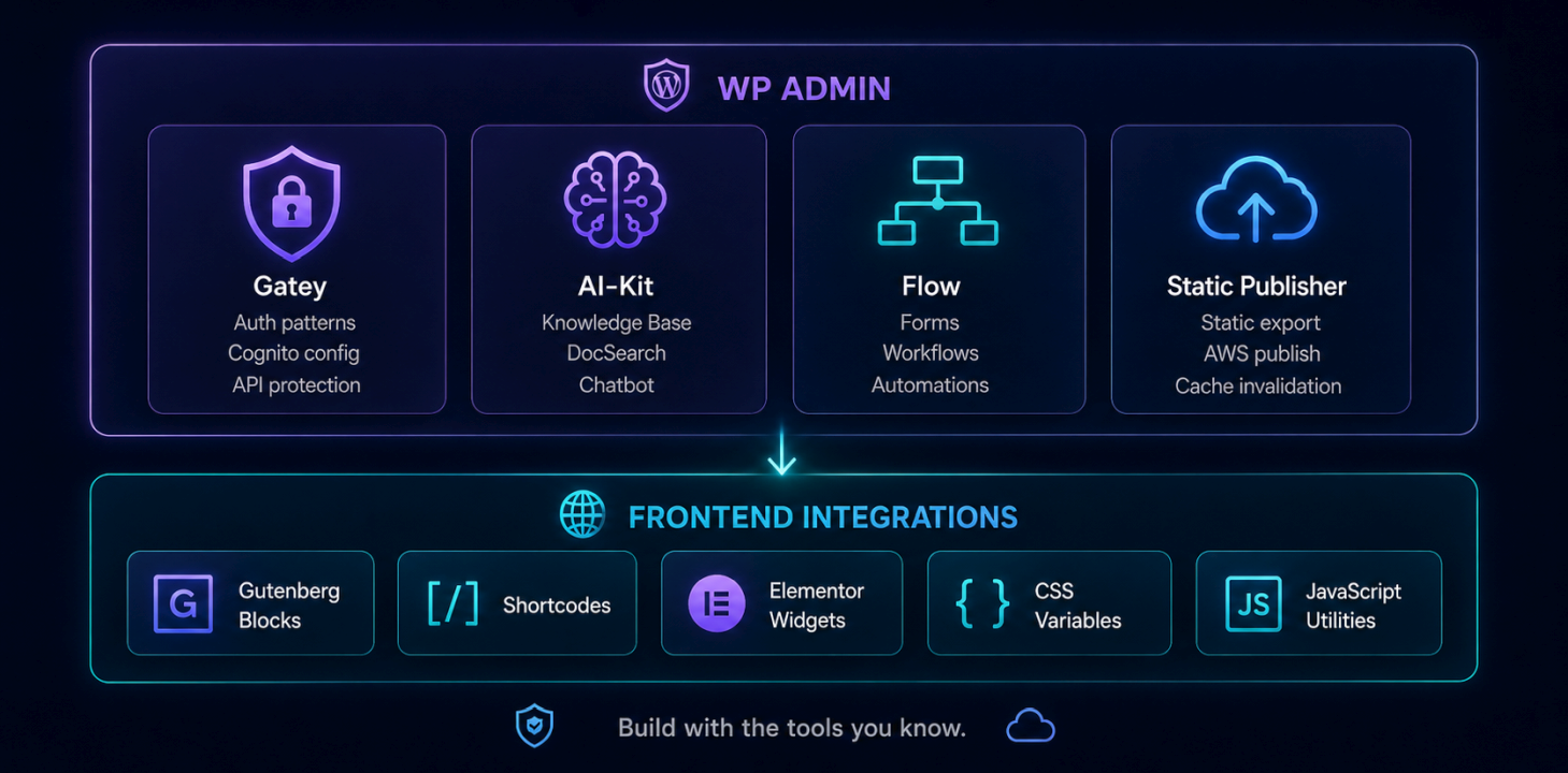 Diagram showing WP Suite admin modules and frontend integrations for Gutenberg blocks, shortcodes, Elementor widgets, CSS variables, and JavaScript utilities.