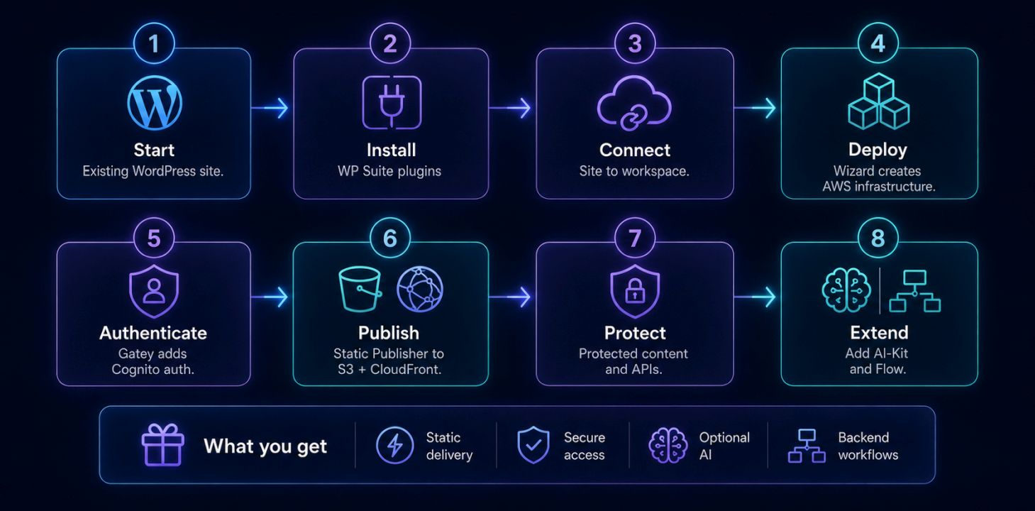 Step-by-step roadmap showing how an existing WordPress site can become a secure AWS-backed application platform using WP Suite.