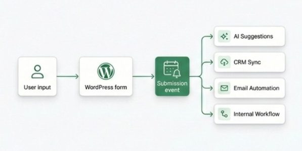 Workflow diagram showing user input going through a WordPress form into a submission event that triggers AI suggestions, CRM sync, email automation, and internal workflow