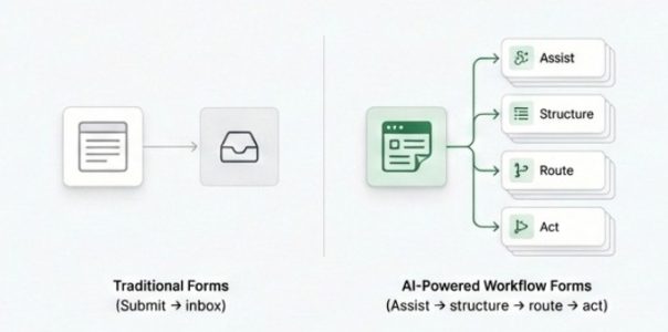 Comparison diagram showing traditional forms as submit to inbox and AI-powered workflow forms as assist, structure, route, and act