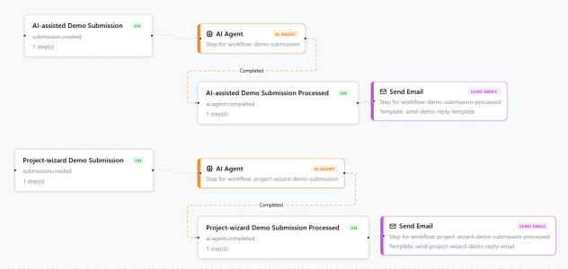 Screenshot of a WP Suite Flow process map showing AI agent steps, branching workflow outcomes, EventBridge events, and email automation